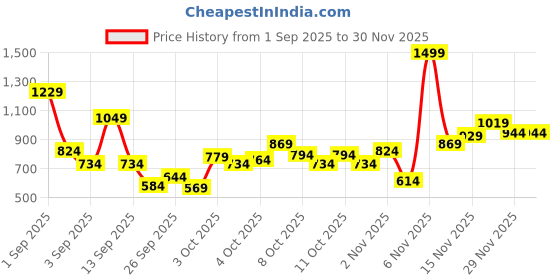 myntra.com Allen Solly Junior Boys Standard Printed Pure Cotton Casual Shirt allen solly junior Price History Graph from 1 Sep 2025 to 28 Nov 2025