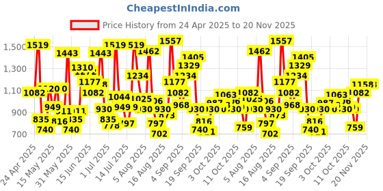 myntra.com Allen Solly Junior Boys Straight Fit Light Fade Stretchable Jeans allen solly junior Price History Graph from 24 Apr 2025 to 18 Nov 2025