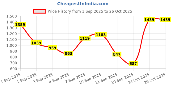 myntra.com Allen Solly Junior Boys Straight Fit Mid-Rise Stretchable Jeans allen solly junior Price History Graph from 1 Sep 2025 to 26 Oct 2025