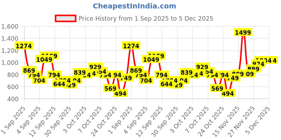 myntra.com Allen Solly Junior Boys Straight Fit Mid-Rise Stretchable Jeans allen solly junior Price History Graph from 1 Sep 2025 to 5 Dec 2025
