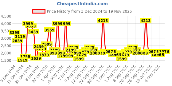 myntra.com Allen Solly Junior Boys Striped Bomber Jacket allen solly junior Price History Graph from 3 Dec 2024 to 18 Nov 2025