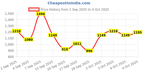 myntra.com Allen Solly Junior Boys Striped Cable Knit Pullover allen solly junior Price History Graph from 2 Sep 2025 to 4 Oct 2025