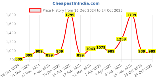myntra.com Allen Solly Junior Boys Striped Cotton Polo Collar Applique T-shirt allen solly junior Price History Graph from 16 Dec 2024 to 23 Oct 2025