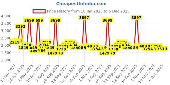 myntra.com Allen Solly Junior Boys Striped Hooded Bomber Jacket allen solly junior Price History Graph from 18 Jan 2025 to 6 Dec 2025