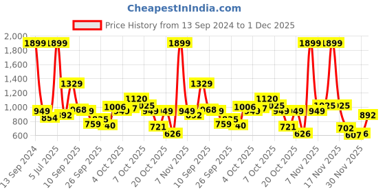 myntra.com Allen Solly Junior Boys Striped Hooded Pure Cotton Sweatshirt allen solly junior Price History Graph from 13 Sep 2024 to 30 Nov 2025