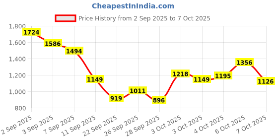 myntra.com Allen Solly Junior Boys Striped Longline Pullover allen solly junior Price History Graph from 2 Sep 2025 to 4 Oct 2025