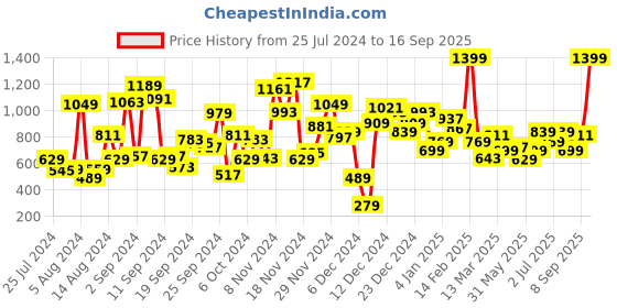 myntra.com Allen Solly Junior Boys Striped Polo Collar Pure Cotton T-shirt allen solly junior Price History Graph from 25 Jul 2024 to 16 Sep 2025