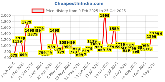 myntra.com Allen Solly Junior Boys Striped Polo Collar Pure Cotton T-shirt allen solly junior Price History Graph from 9 Feb 2025 to 24 Oct 2025