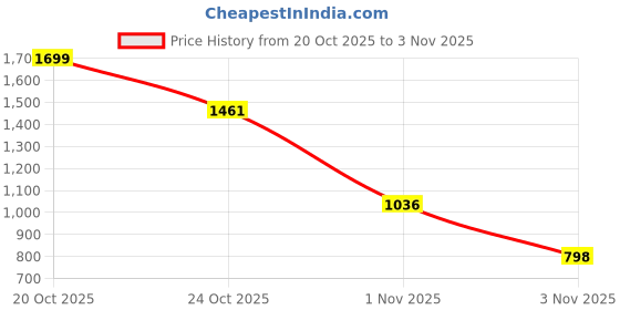 myntra.com Allen Solly Junior Boys Striped Polo Collar Pure Cotton T-shirt allen solly junior Price History Graph from 20 Oct 2025 to 3 Nov 2025