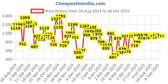 myntra.com Allen Solly Junior Boys Striped Polo Collar T-shirt allen solly junior Price History Graph from 30 Aug 2024 to 25 Oct 2025