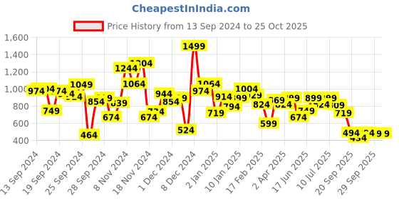 myntra.com Allen Solly Junior Boys Striped Polo Collar T-shirt allen solly junior Price History Graph from 13 Sep 2024 to 24 Oct 2025