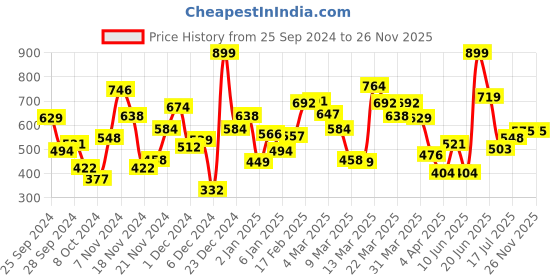 myntra.com Allen Solly Junior Boys Striped Polo Collar T-shirt allen solly junior Price History Graph from 25 Sep 2024 to 25 Nov 2025