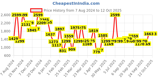 myntra.com Allen Solly Junior Boys Striped Puffer Jacket allen solly junior Price History Graph from 7 Aug 2024 to 4 Oct 2025