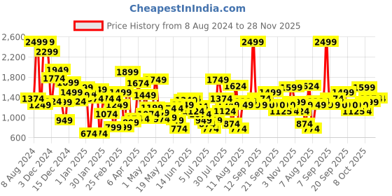 myntra.com Allen Solly Junior Boys Striped Puffer Jacket allen solly junior Price History Graph from 8 Aug 2024 to 28 Nov 2025