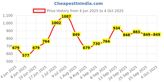 myntra.com Allen Solly Junior Boys Striped Pullover allen solly junior Price History Graph from 4 Jun 2025 to 4 Oct 2025