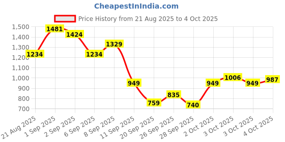 myntra.com Allen Solly Junior Boys Striped Pullover allen solly junior Price History Graph from 21 Aug 2025 to 4 Oct 2025