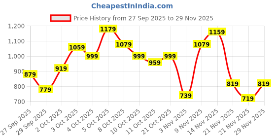 myntra.com Allen Solly Junior Boys Striped Pullover allen solly junior Price History Graph from 27 Sep 2025 to 28 Nov 2025