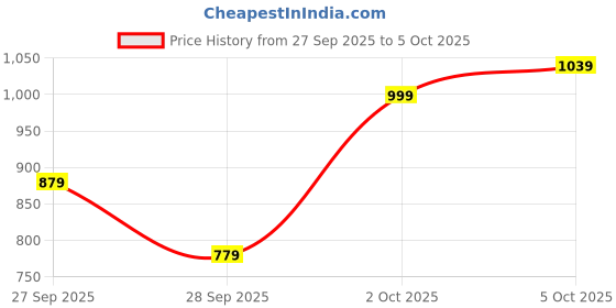 myntra.com Allen Solly Junior Boys Striped Pullover allen solly junior Price History Graph from 27 Sep 2025 to 5 Oct 2025