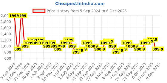 myntra.com Allen Solly Junior Boys Striped Pure Cotton Pullover Sweater allen solly junior Price History Graph from 5 Sep 2024 to 5 Dec 2025