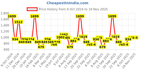 myntra.com Allen Solly Junior Boys Striped Pure Cotton Sweatshirt allen solly junior Price History Graph from 9 Oct 2024 to 18 Nov 2025