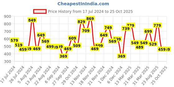 myntra.com Allen Solly Junior Boys Striped Pure Cotton T-shirt allen solly junior Price History Graph from 17 Jul 2024 to 25 Oct 2025