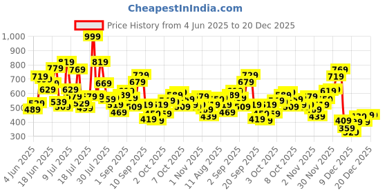 myntra.com Allen Solly Junior Boys Striped Pure Cotton T-shirt allen solly junior Price History Graph from 4 Jun 2025 to 20 Dec 2025