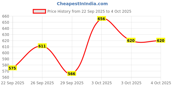 myntra.com Allen Solly Junior Boys Striped Pure Cotton T-shirt allen solly junior Price History Graph from 22 Sep 2025 to 4 Oct 2025