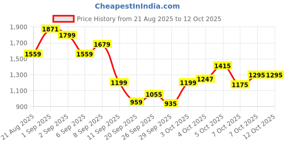 myntra.com Allen Solly Junior Boys Striped Ribbed Pullover allen solly junior Price History Graph from 21 Aug 2025 to 4 Oct 2025