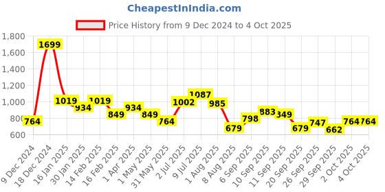 myntra.com Allen Solly Junior Boys Striped Sweatshirt allen solly junior Price History Graph from 9 Dec 2024 to 4 Oct 2025