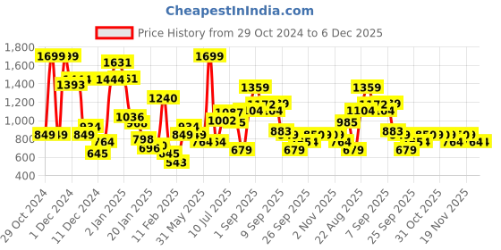 myntra.com Allen Solly Junior Boys Sweatshirt allen solly junior Price History Graph from 29 Oct 2024 to 6 Dec 2025