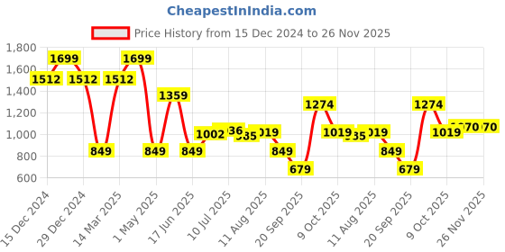 myntra.com Allen Solly Junior Boys Sweatshirt allen solly junior Price History Graph from 15 Dec 2024 to 25 Nov 2025