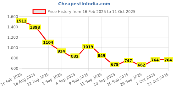myntra.com Allen Solly Junior Boys Sweatshirt allen solly junior Price History Graph from 16 Feb 2025 to 11 Oct 2025