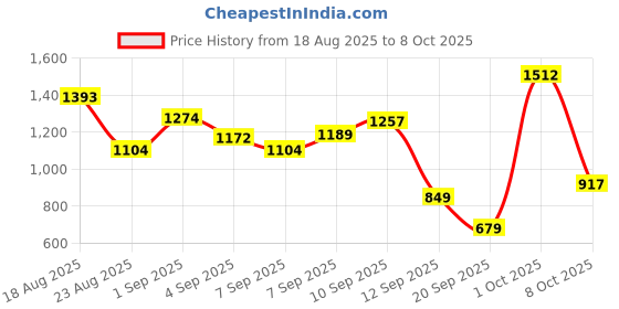 myntra.com Allen Solly Junior Boys Sweatshirt allen solly junior Price History Graph from 18 Aug 2025 to 8 Oct 2025