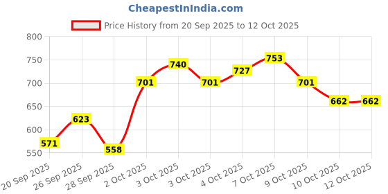 myntra.com Allen Solly Junior Boys Sweatshirt allen solly junior Price History Graph from 20 Sep 2025 to 12 Oct 2025