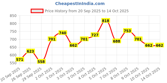 myntra.com Allen Solly Junior Boys Sweatshirt allen solly junior Price History Graph from 20 Sep 2025 to 10 Oct 2025