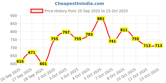 myntra.com Allen Solly Junior Boys Sweatshirt allen solly junior Price History Graph from 20 Sep 2025 to 14 Oct 2025