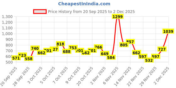 myntra.com Allen Solly Junior Boys Sweatshirt allen solly junior Price History Graph from 20 Sep 2025 to 2 Dec 2025