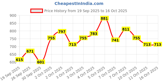 myntra.com Allen Solly Junior Boys Sweatshirt allen solly junior Price History Graph from 19 Sep 2025 to 16 Oct 2025