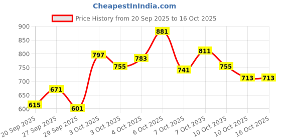myntra.com Allen Solly Junior Boys Sweatshirt allen solly junior Price History Graph from 20 Sep 2025 to 16 Oct 2025