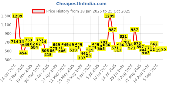 myntra.com Allen Solly Junior Boys T-shirt allen solly junior Price History Graph from 18 Jan 2025 to 25 Oct 2025