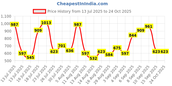 myntra.com Allen Solly Junior Boys T-shirt allen solly junior Price History Graph from 13 Jul 2025 to 24 Oct 2025