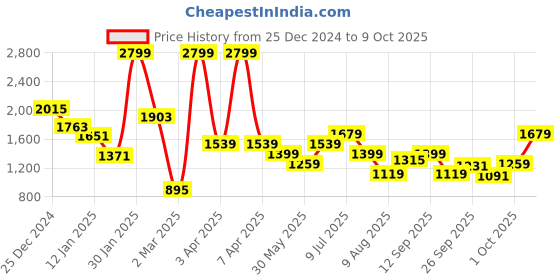 myntra.com Allen Solly Junior Boys Tailored Jacket allen solly junior Price History Graph from 25 Dec 2024 to 9 Oct 2025