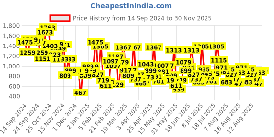 myntra.com Allen Solly Junior Boys Tartan Checked Slim Fit Roll - Up Sleeves Modal Casual Shirt allen solly junior Price History Graph from 14 Sep 2024 to 30 Nov 2025