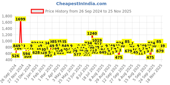 myntra.com Allen Solly Junior Boys Tartan Checked Slim Fit Roll - Up Sleeves Modal Casual Shirt allen solly junior Price History Graph from 26 Sep 2024 to 24 Nov 2025