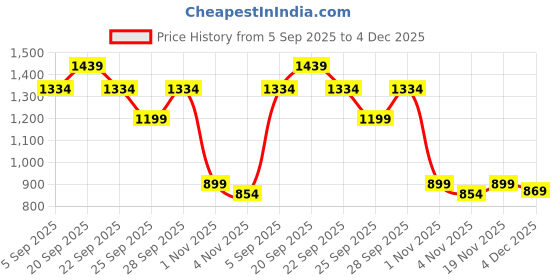 myntra.com Allen Solly Junior Boys Textured Casual Shirt allen solly junior Price History Graph from 5 Sep 2025 to 4 Dec 2025