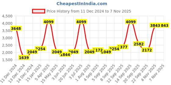 myntra.com Allen Solly Junior Boys Textured Notched Lapel Collar Single Breasted Blazer allen solly junior Price History Graph from 11 Dec 2024 to 7 Nov 2025