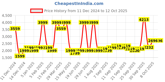 myntra.com Allen Solly Junior Boys Textured Notched Lapel Collar Single Breasted Blazers allen solly junior Price History Graph from 11 Dec 2024 to 12 Oct 2025