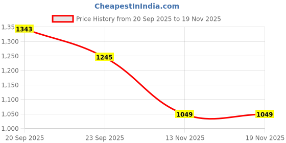 myntra.com Allen Solly Junior Boys Textured Pure Cotton Regular Fit Casual Shirt allen solly junior Price History Graph from 20 Sep 2025 to 18 Nov 2025