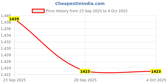 myntra.com Allen Solly Junior Boys Textured Self Design Sweatshirt allen solly junior Price History Graph from 23 Sep 2025 to 4 Oct 2025