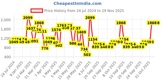myntra.com Allen Solly Junior Boys Textured Self Design V-Neck Party Waistcoat allen solly junior Price History Graph from 24 Jul 2024 to 28 Nov 2025